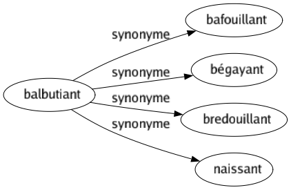 Synonyme de Balbutiant : Bafouillant Bégayant Bredouillant Naissant 