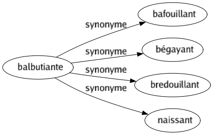 Synonyme de Balbutiante : Bafouillant Bégayant Bredouillant Naissant 