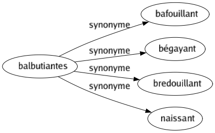 Synonyme de Balbutiantes : Bafouillant Bégayant Bredouillant Naissant 