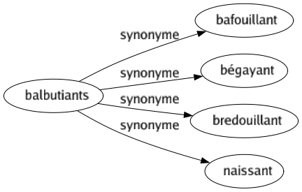 Synonyme de Balbutiants : Bafouillant Bégayant Bredouillant Naissant 