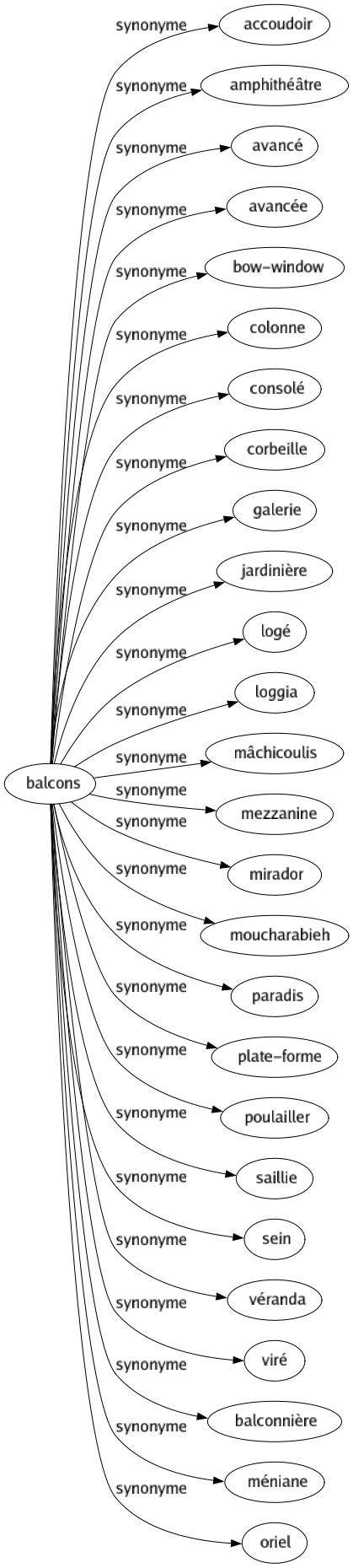 Synonyme de Balcons : Accoudoir Amphithéâtre Avancé Avancée Bow-window Colonne Consolé Corbeille Galerie Jardinière Logé Loggia Mâchicoulis Mezzanine Mirador Moucharabieh Paradis Plate-forme Poulailler Saillie Sein Véranda Viré Balconnière Méniane Oriel 