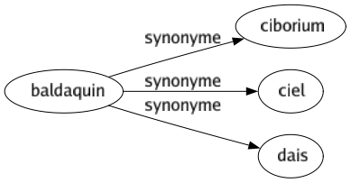 Synonyme de Baldaquin : Ciborium Ciel Dais 