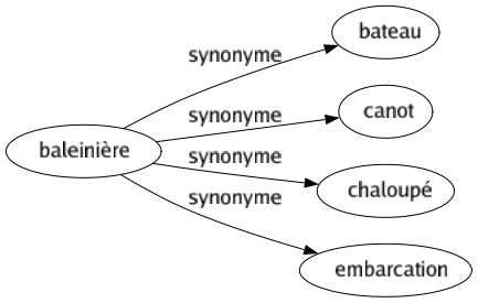 Synonyme de Baleinière : Bateau Canot Chaloupé Embarcation 