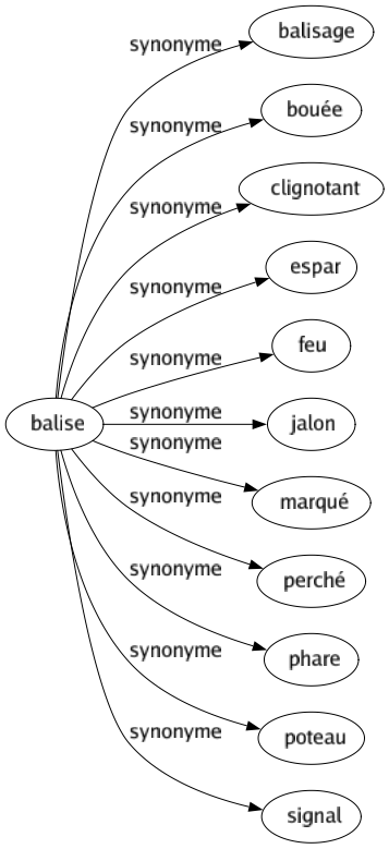 Synonyme de Balise : Balisage Bouée Clignotant Espar Feu Jalon Marqué Perché Phare Poteau Signal 