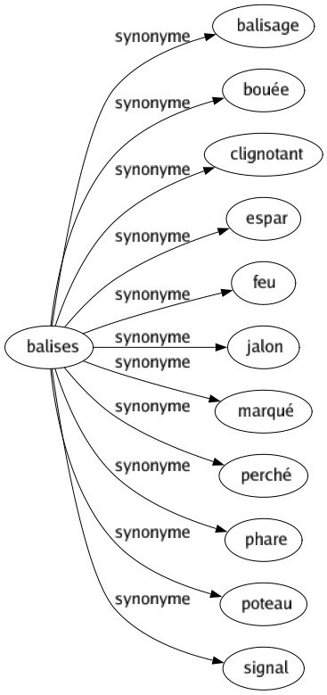 Synonyme de Balises : Balisage Bouée Clignotant Espar Feu Jalon Marqué Perché Phare Poteau Signal 