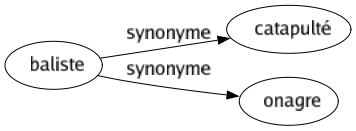 Synonyme de Baliste : Catapulté Onagre 