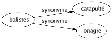 Synonyme de Balistes : Catapulté Onagre 