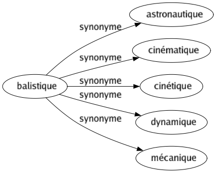 Synonyme de Balistique : Astronautique Cinématique Cinétique Dynamique Mécanique 