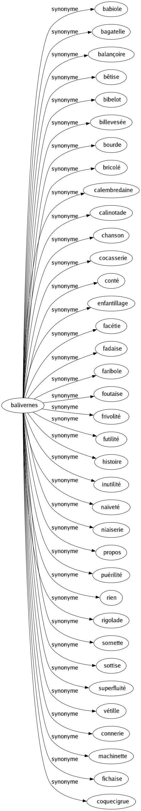 Synonyme de Balivernes : Babiole Bagatelle Balançoire Bêtise Bibelot Billevesée Bourde Bricolé Calembredaine Calinotade Chanson Cocasserie Conté Enfantillage Facétie Fadaise Faribole Foutaise Frivolité Futilité Histoire Inutilité Naïveté Niaiserie Propos Puérilité Rien Rigolade Sornette Sottise Superfluité Vétille Connerie Machinette Fichaise Coquecigrue 