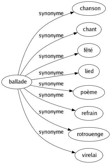 Synonyme de Ballade : Chanson Chant Fêté Lied Poème Refrain Rotrouenge Virelai 
