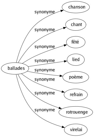 Synonyme de Ballades : Chanson Chant Fêté Lied Poème Refrain Rotrouenge Virelai 