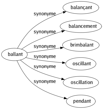 Synonyme de Ballant : Balançant Balancement Brimbalant Oscillant Oscillation Pendant 