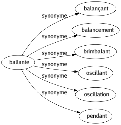 Synonyme de Ballante : Balançant Balancement Brimbalant Oscillant Oscillation Pendant 
