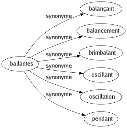 Synonyme de Ballantes : Balançant Balancement Brimbalant Oscillant Oscillation Pendant 