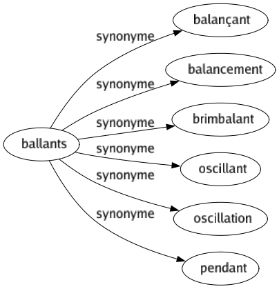 Synonyme de Ballants : Balançant Balancement Brimbalant Oscillant Oscillation Pendant 