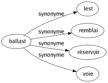 Synonyme de Ballast : Lest Remblai Réservoir Voie 