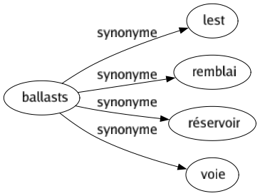 Synonyme de Ballasts : Lest Remblai Réservoir Voie 