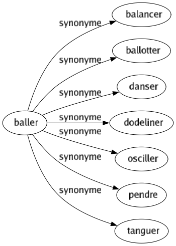 Synonyme de Baller : Balancer Ballotter Danser Dodeliner Osciller Pendre Tanguer 