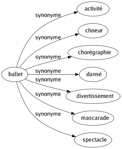 Synonyme de Ballet : Activité Choeur Chorégraphie Dansé Divertissement Mascarade Spectacle 