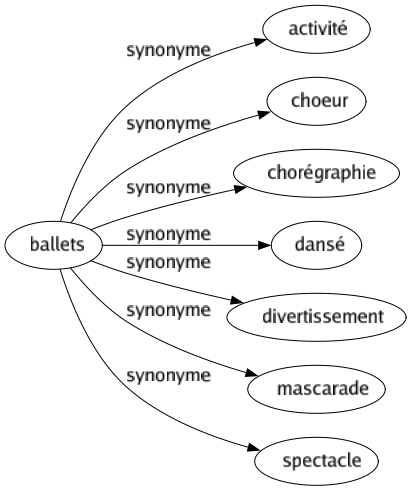 Synonyme de Ballets : Activité Choeur Chorégraphie Dansé Divertissement Mascarade Spectacle 