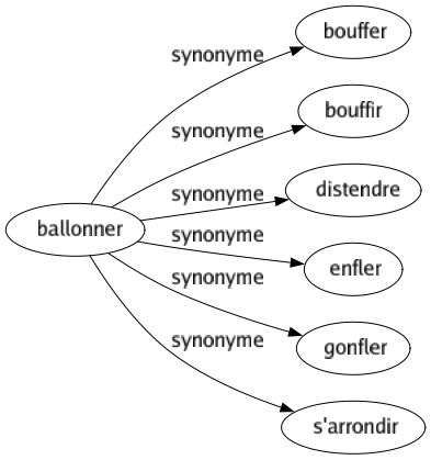Synonyme de Ballonner : Bouffer Bouffir Distendre Enfler Gonfler S'arrondir 