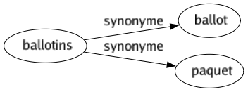 Synonyme de Ballotins : Ballot Paquet 