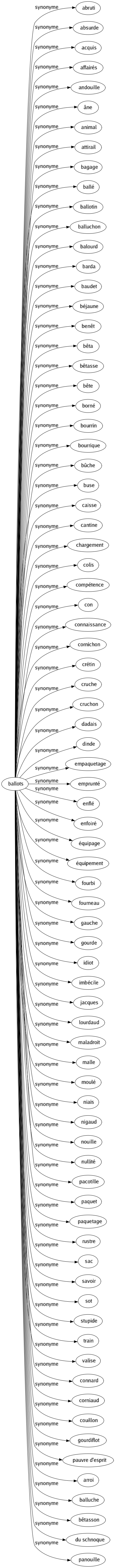 Synonyme de Ballots : Abruti Absurde Acquis Affairés Andouille Âne Animal Attirail Bagage Ballé Ballotin Balluchon Balourd Barda Baudet Béjaune Benêt Bêta Bêtasse Bête Borné Bourrin Bourrique Bûche Buse Caisse Cantine Chargement Colis Compétence Con Connaissance Cornichon Crétin Cruche Cruchon Dadais Dinde Empaquetage Emprunté Enflé Enfoiré Équipage Équipement Fourbi Fourneau Gauche Gourde Idiot Imbécile Jacques Lourdaud Maladroit Malle Moulé Niais Nigaud Nouille Nullité Pacotille Paquet Paquetage Rustre Sac Savoir Sot Stupide Train Valise Connard Corniaud Couillon Gourdiflot Pauvre d'esprit Arroi Balluche Bêtasson Du schnoque Panouille 