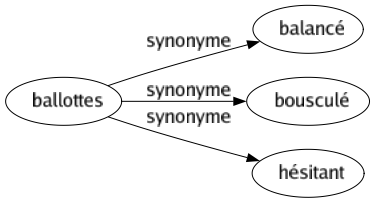 Synonyme de Ballottes : Balancé Bousculé Hésitant 