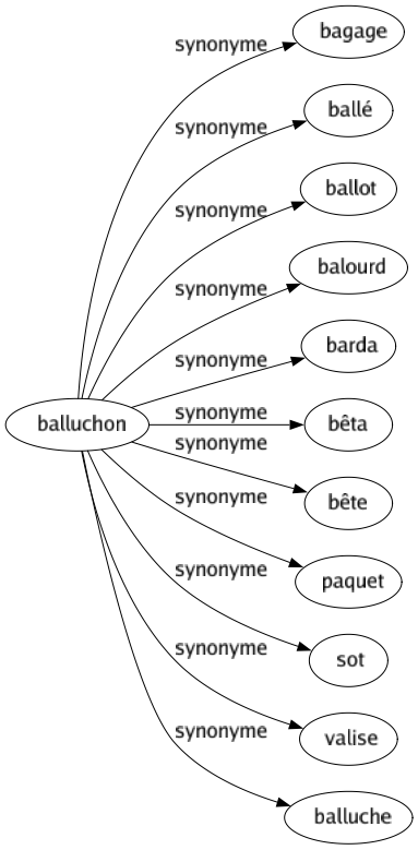 Synonyme de Balluchon : Bagage Ballé Ballot Balourd Barda Bêta Bête Paquet Sot Valise Balluche 