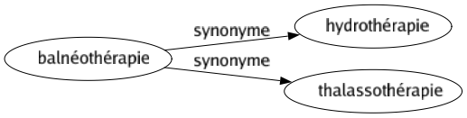 Synonyme de Balnéothérapie : Hydrothérapie Thalassothérapie 