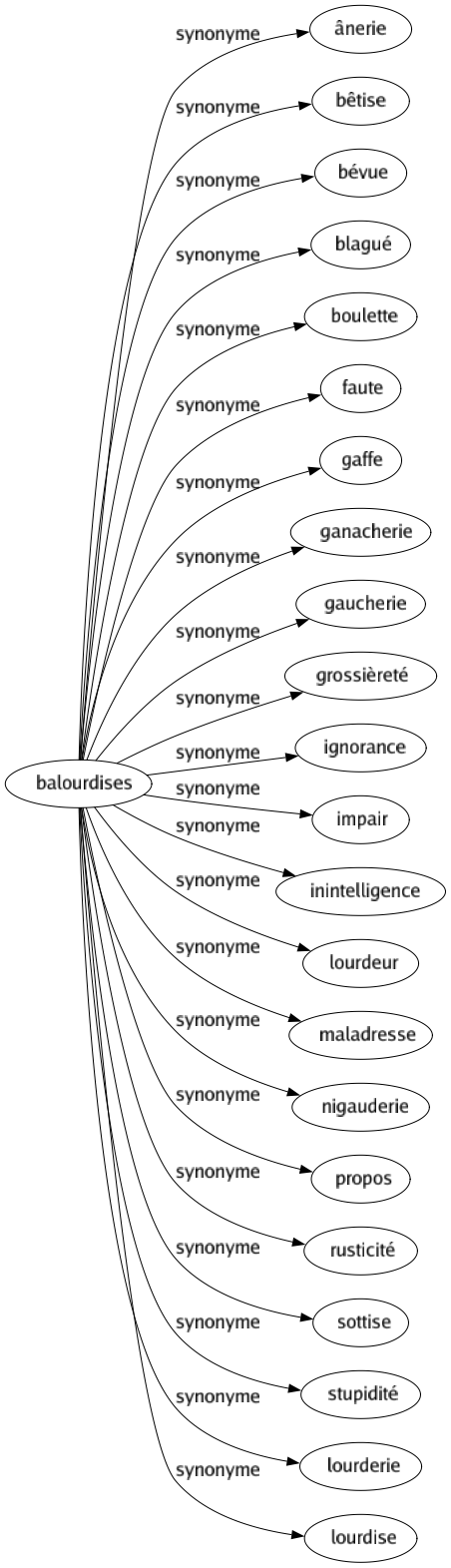 Synonyme de Balourdises : Ânerie Bêtise Bévue Blagué Boulette Faute Gaffe Ganacherie Gaucherie Grossièreté Ignorance Impair Inintelligence Lourdeur Maladresse Nigauderie Propos Rusticité Sottise Stupidité Lourderie Lourdise 