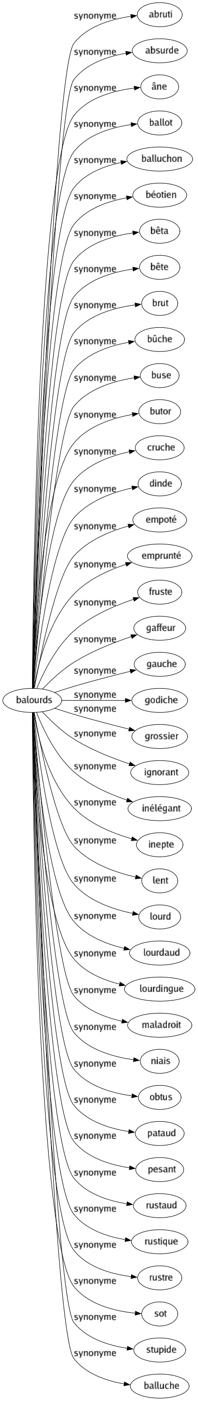 Synonyme de Balourds : Abruti Absurde Âne Ballot Balluchon Béotien Bêta Bête Brut Bûche Buse Butor Cruche Dinde Empoté Emprunté Fruste Gaffeur Gauche Godiche Grossier Ignorant Inélégant Inepte Lent Lourd Lourdaud Lourdingue Maladroit Niais Obtus Pataud Pesant Rustaud Rustique Rustre Sot Stupide Balluche 