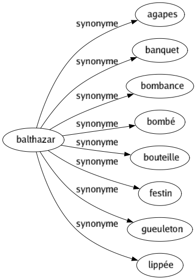 Synonyme de Balthazar : Agapes Banquet Bombance Bombé Bouteille Festin Gueuleton Lippée 