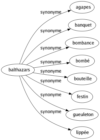 Synonyme de Balthazars : Agapes Banquet Bombance Bombé Bouteille Festin Gueuleton Lippée 