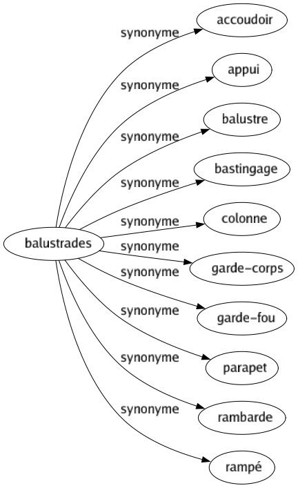 Synonyme de Balustrades : Accoudoir Appui Balustre Bastingage Colonne Garde-corps Garde-fou Parapet Rambarde Rampé 