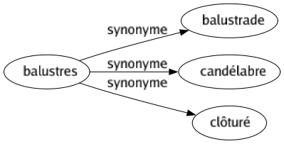 Synonyme de Balustres : Balustrade Candélabre Clôturé 