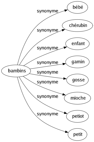 Synonyme de Bambins : Bébé Chérubin Enfant Gamin Gosse Mioche Petiot Petit 