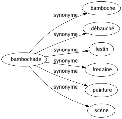 Synonyme de Bambochade : Bamboche Débauché Festin Fredaine Peinture Scène 