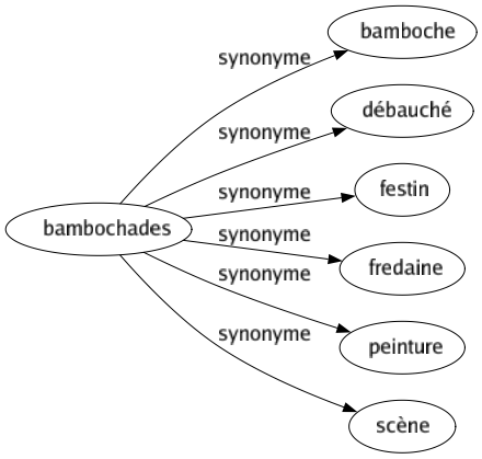 Synonyme de Bambochades : Bamboche Débauché Festin Fredaine Peinture Scène 