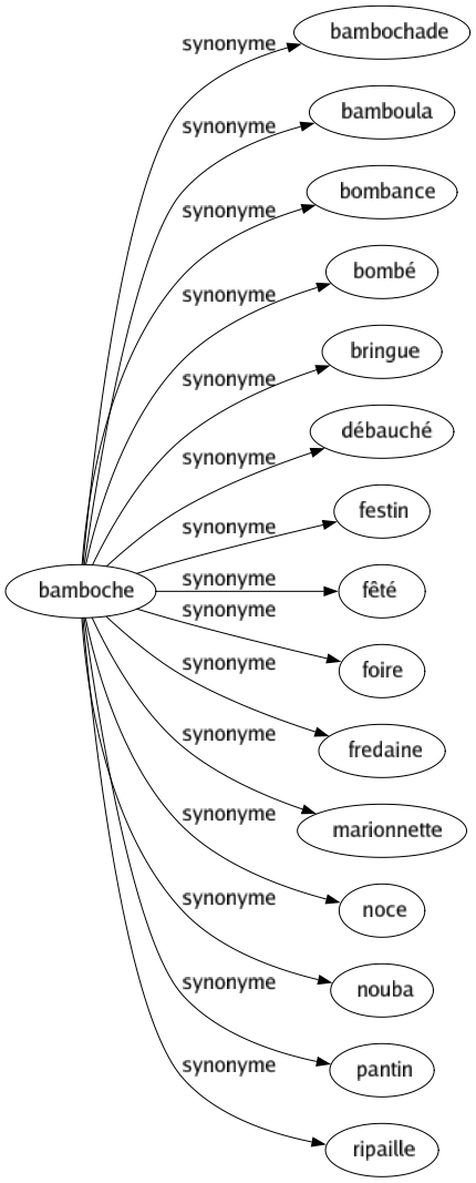 Synonyme de Bamboche : Bambochade Bamboula Bombance Bombé Bringue Débauché Festin Fêté Foire Fredaine Marionnette Noce Nouba Pantin Ripaille 