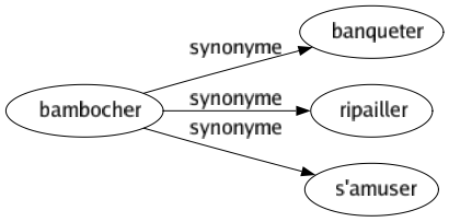 Synonyme de Bambocher : Banqueter Ripailler S'amuser 