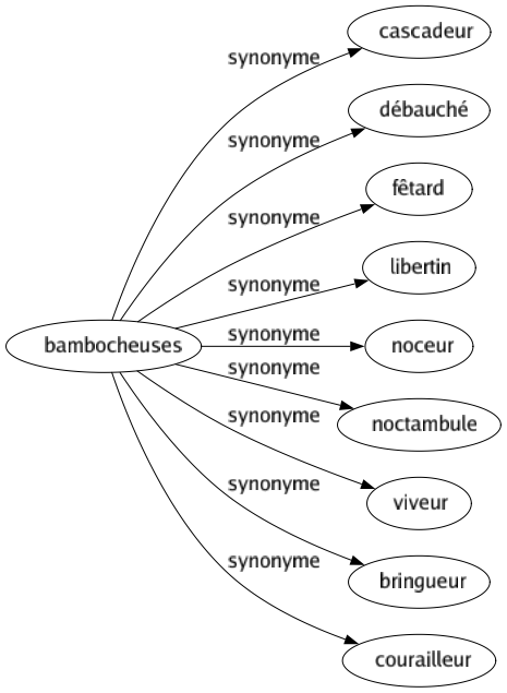 Synonyme de Bambocheuses : Cascadeur Débauché Fêtard Libertin Noceur Noctambule Viveur Bringueur Courailleur 