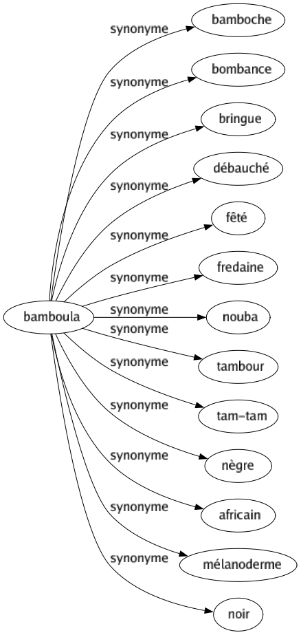 Synonyme de Bamboula : Bamboche Bombance Bringue Débauché Fêté Fredaine Nouba Tambour Tam-tam Nègre Africain Mélanoderme Noir 