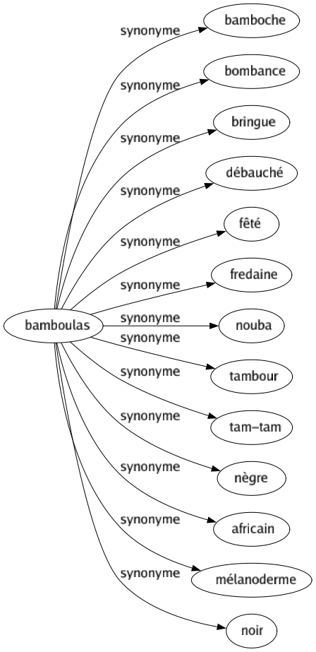 Synonyme de Bamboulas : Bamboche Bombance Bringue Débauché Fêté Fredaine Nouba Tambour Tam-tam Nègre Africain Mélanoderme Noir 