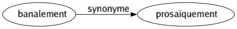 Synonyme de Banalement : Prosaïquement 