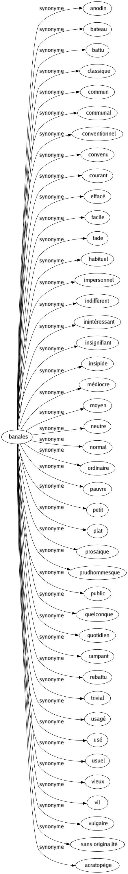 Synonyme de Banales : Anodin Bateau Battu Classique Commun Communal Conventionnel Convenu Courant Effacé Facile Fade Habituel Impersonnel Indiffèrent Inintéressant Insignifiant Insipide Médiocre Moyen Neutre Normal Ordinaire Pauvre Petit Plat Prosaïque Prudhommesque Public Quelconque Quotidien Rampant Rebattu Trivial Usagé Usé Usuel Vieux Vil Vulgaire Sans originalité Acratopège 