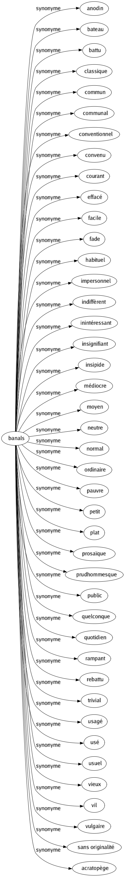 Synonyme de Banals : Anodin Bateau Battu Classique Commun Communal Conventionnel Convenu Courant Effacé Facile Fade Habituel Impersonnel Indiffèrent Inintéressant Insignifiant Insipide Médiocre Moyen Neutre Normal Ordinaire Pauvre Petit Plat Prosaïque Prudhommesque Public Quelconque Quotidien Rampant Rebattu Trivial Usagé Usé Usuel Vieux Vil Vulgaire Sans originalité Acratopège 