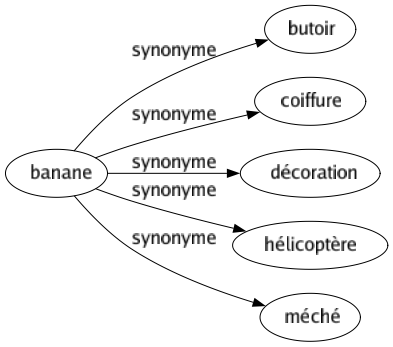 Synonyme de Banane : Butoir Coiffure Décoration Hélicoptère Méché 
