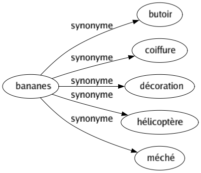 Synonyme de Bananes : Butoir Coiffure Décoration Hélicoptère Méché 