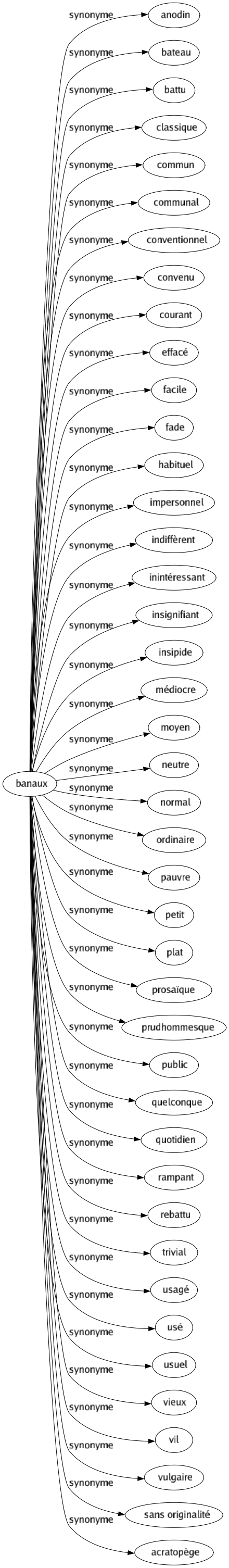 Synonyme de Banaux : Anodin Bateau Battu Classique Commun Communal Conventionnel Convenu Courant Effacé Facile Fade Habituel Impersonnel Indiffèrent Inintéressant Insignifiant Insipide Médiocre Moyen Neutre Normal Ordinaire Pauvre Petit Plat Prosaïque Prudhommesque Public Quelconque Quotidien Rampant Rebattu Trivial Usagé Usé Usuel Vieux Vil Vulgaire Sans originalité Acratopège 